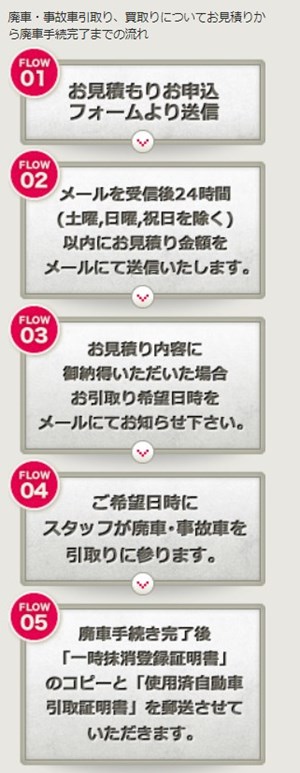 廃車ドットコム 見積りから廃車手続完了までの流れ